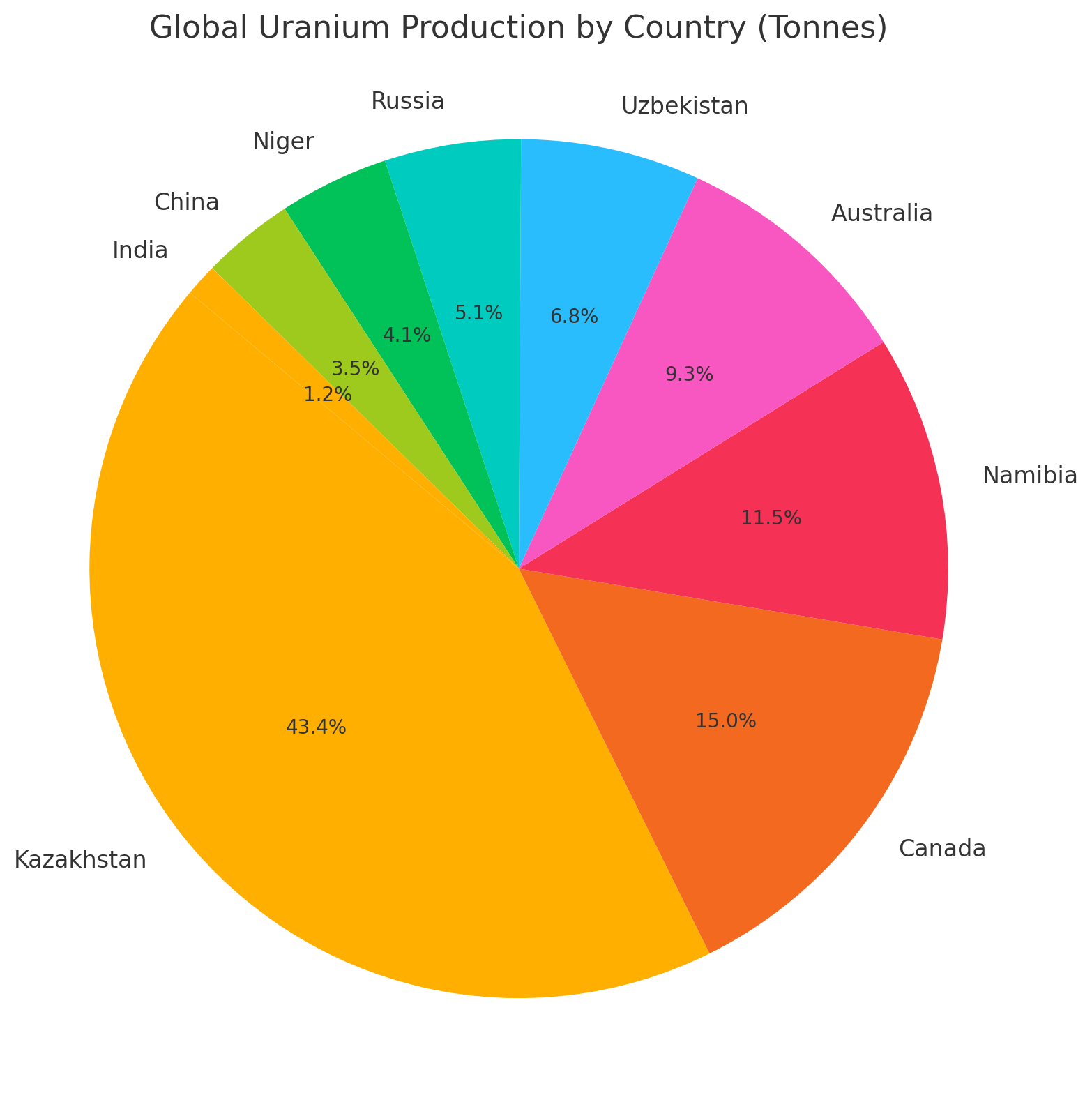Global Uranium Production by Country